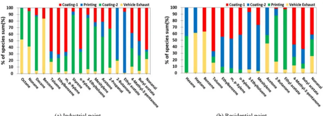 Fig. 7. Chemical compositions of factors for VOCs samples constructed using PMF model.