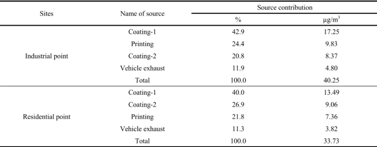 Table 4. Source contribution of VOCs 