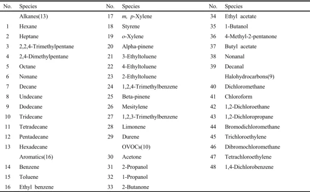 Table 1. VOCs analyzed in samples