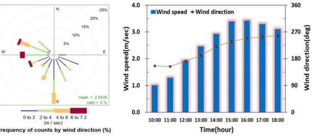 Fig. 2. Wind conditions during sampling period.