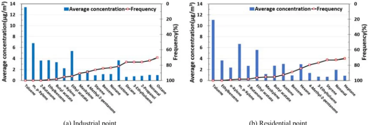 Fig. 5. Detection frequency and concentration of VOCs.