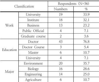 Table 2.  The general information of survey respondents.