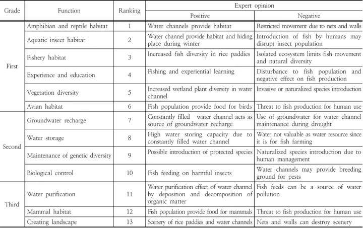 Table 7. Wetland function evaluation of conventional rice paddy and rice-fish mixed farming paddy.