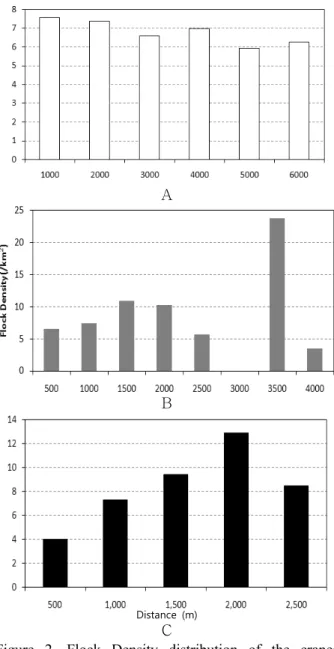Figure 2. Flock Density distribution of the cranes  by distance from roosting site(A), paved  road(B) and residence(C)
