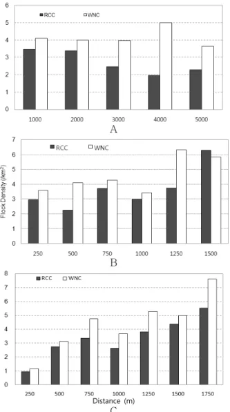 Figure 3. Flock Density distribution of the RCC and  WNC by distance from roosting site(A),  paved road(B) and residence(C)