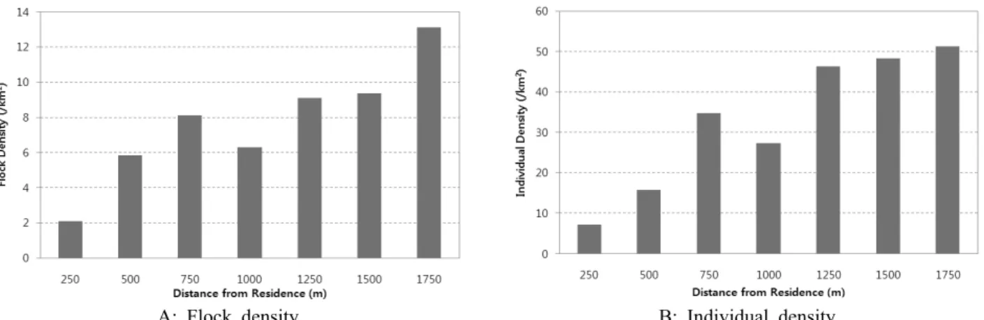 Figure 5. Feeding density distribution of the crane's flock (A) and individuals (B) densities by distance from  residence