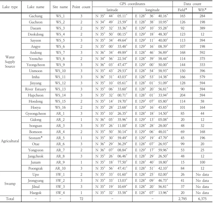 Table 1. General status of the lakes surveyed