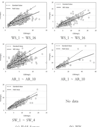 Fig. 5. Comparison of Correlation between COD and TOC using  trend lines of the environmental standard value and measured  values