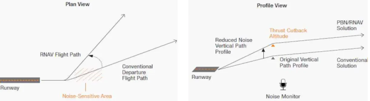 Fig. 6. Noise reduction effect during PBN/RNAV (www.Boeing.com, 2018).