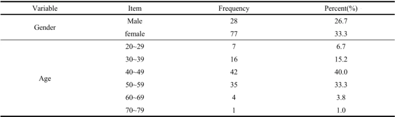 Table 3. Gender and age distribution                                                                                                                                   (n=105)