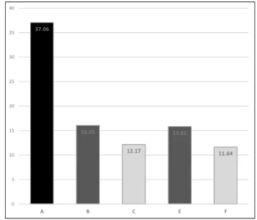 Fig. 3. Preference Survey-soundscape. Fig. 4. Total moods disturbance.