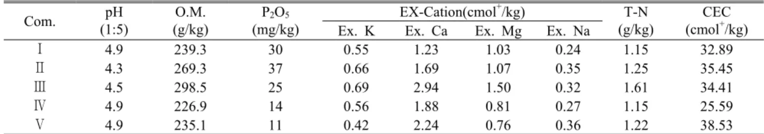 Table 5. Soil characteristics of each community for classified type by TWINSPAN