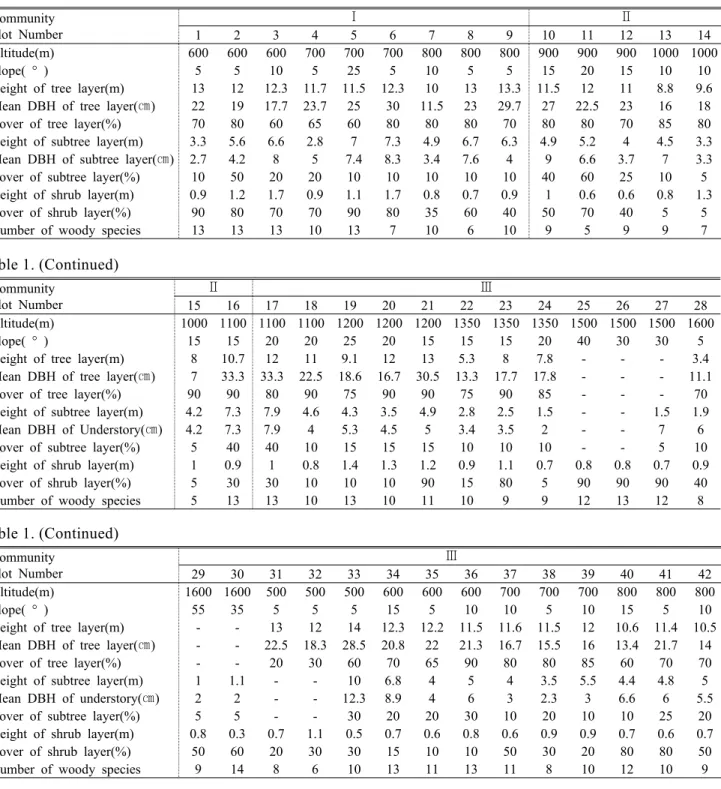 Table 1. Description of the physical features and structure of each plot for classified type by TWINSPAN in Mt