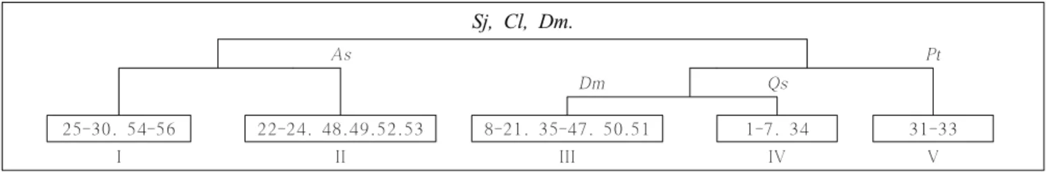 Figure 2. Dendrogram of classification by TWINSPAN using fifty-six plots in the Mt. Halla Nationl Park