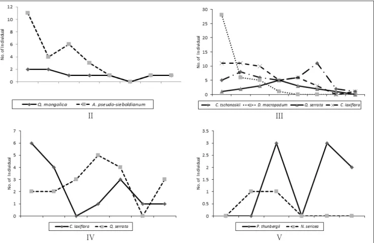 Figure 3. The distribution of the major woody species diameter of breast height in five community types in the  Mt