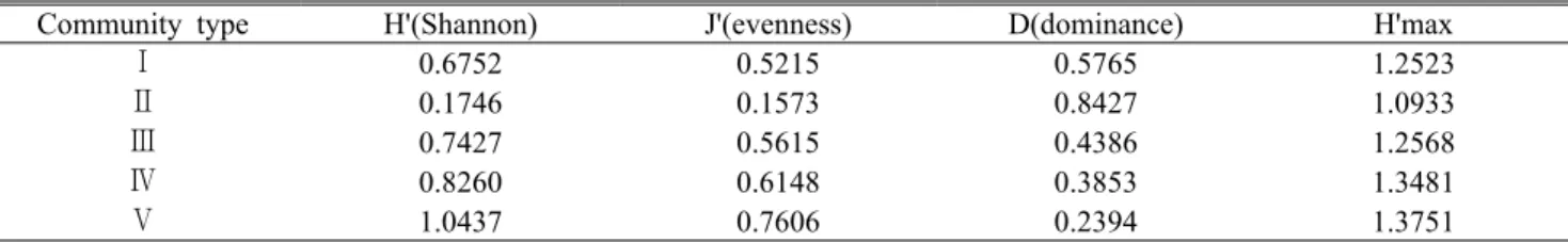 Table 4. Various species diverse of the five community types in the Mt. Halla Nationl Park서는 굴거리나무(I.P.: 26.8%)의 우점도가 높았으며,  관목층에서는 좀꽝꽝나무가 전체 군집중 상대우점치가 가장 높은 군집으로 33.1%로 나타났다
