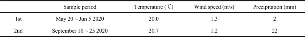 Table 1. Meteorological conditions during sampling period.