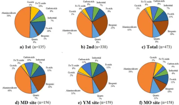Fig. 4. Frequency of particle groups observed during the study period. 제외하고는 선행연구의 경향과 유사하였다