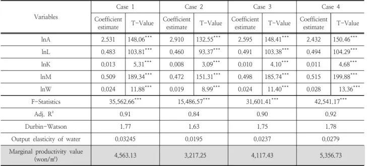 Table  4는  각  Case별  Translog  생산함수에  대하여  분석 한  결과이다.  조정결정계수는  각각  0.92∼0.96로  종속변수 의  변동에  대해  각각  92∼96%를  설명하는  것으로  나타났 고,  Cobb-Douglass  생산함수  비해  높은  설명력을  보였다
