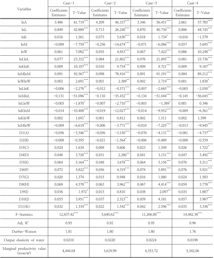 Table 5. Marginal Productivity Value on Entire Industry by Trans-log Function with Dummy Variables Variables