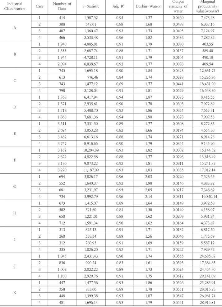Table 6. Marginal Productivity Value on Each Sector by Cobb-Douglas Function Industrial