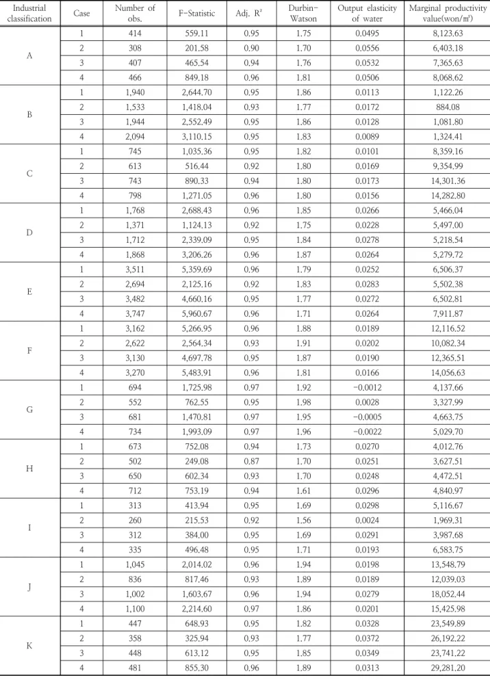 Table 7. Marginal Productivity Value on Each Sector by Translog Function Industrial