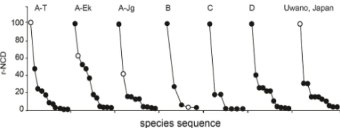 Fig. 4. Ranking according to r-NCD values of species  composition (acronyms are same such as Table 1) Open circles 