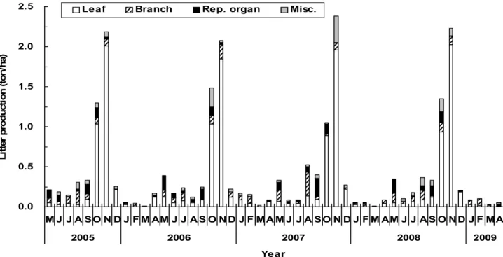 Figure 1. Monthly changes of each component of litterfall in Quercus variabilis forest for 4 years at Mt