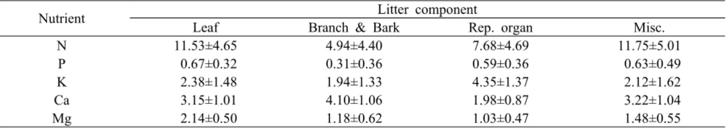 Table 2. Average nutrient concentration(mg/g) of each component of litterfall of the Quercus variabilis forest in the study area