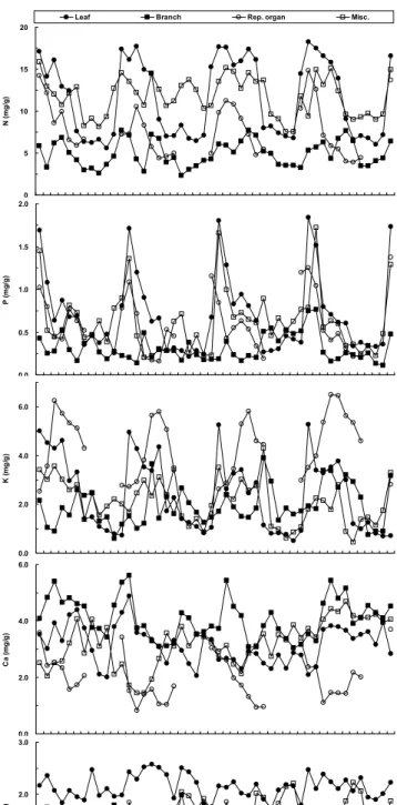 Figure 3. Monthly changes of N, P, K, Ca and Mg  concentration of each component of litterfall  in  Quercus variabilis forest at Mt