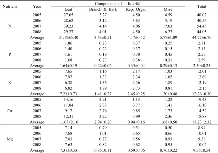 Table 3. Amount of nutrient(kg ha -1 yr -1 ) input to forest floor via litterfall for four years in the Quercus variabilis  forest of the study area