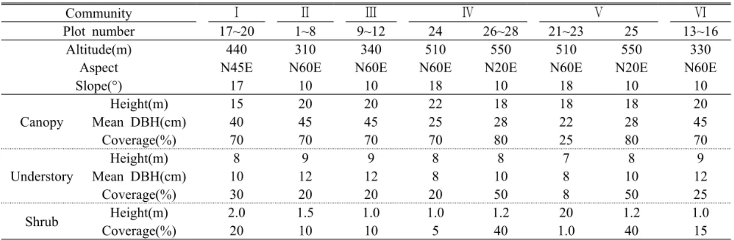 Table 1. General description of the physical features and vegetation of the study plots2