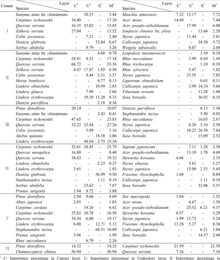 Table 2. Importance percentage of woody species by the layer in each community