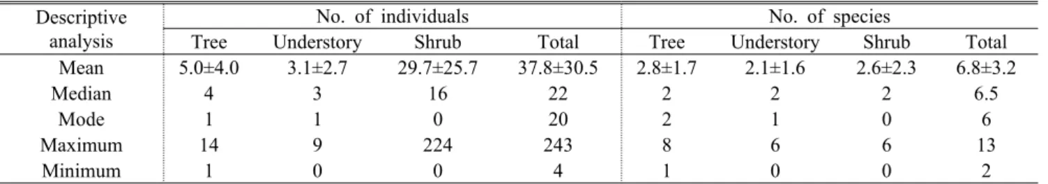 Table 4. Descriptive analysis of the number of species and population of twenty eight plots in the Beomeosa  valley(Unit: 100㎡) Community Ⅰ Ⅱ Ⅲ Ⅳ Ⅴ Ⅱ 51.42 Ⅲ 43.51 65.93 Ⅳ 53.66 49.85 51.46 Ⅴ 40.14 50.92 55.68 52.06 Ⅵ 14.38 14.38 21.54 14.38 19.07