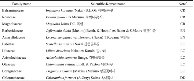 Table 3. The list of rare plants in Yongchu valley  