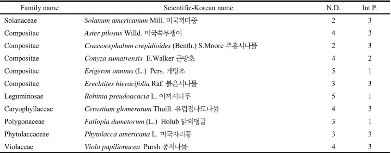 Table 4. The list of naturalized plants in Yongchu valley