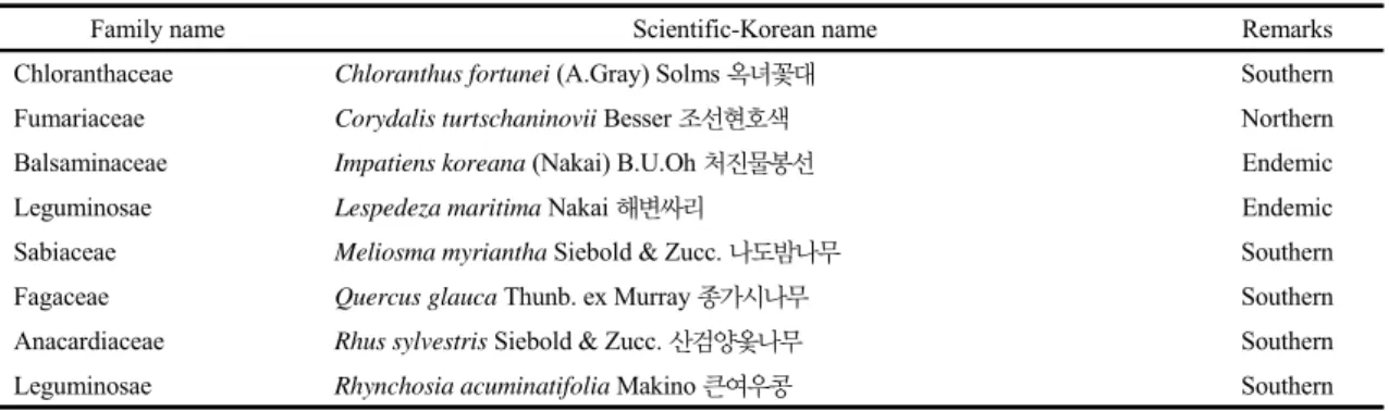 Table 6. The list of target plants adaptable to climate change in Yongchu valley