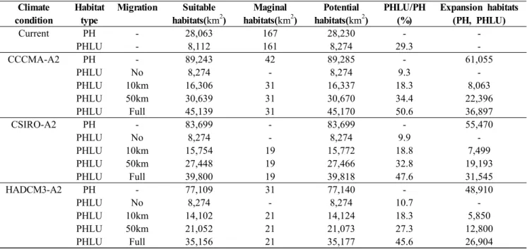 Table 2. Comparison between the area of PH (PHLU) under the current climate and that under the climate change  scenarios  잠재 생육지(PH)는 현재기후에서 보다 61,055km 2   증가하며, CSIRO-A2와 HADCM3에서 각각 55,470km2, 48,910km2분포역이  증가하는  것으로  나타났다(Table 2)