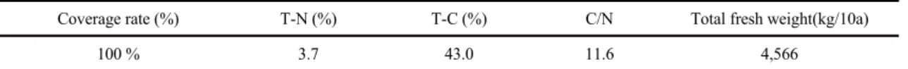 Table 1. The characteristics of Alfalfa after over-wintering on June