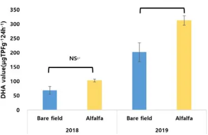 Table 3. Soil physical properties of experimental flat field on April 2019