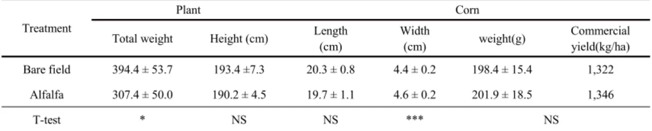 Table 5. The characteristics of maize growth and yield on flat field at harvest stage (T-test, NS: no significance, * p value<0.05, *** p value<0.01)