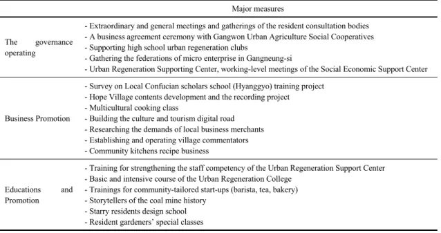 Table 2. The cases related to the tasks on urban regeneration in Gangwon-do