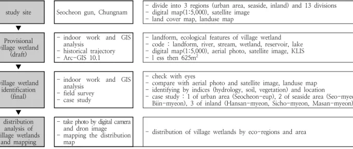Table 2. Study process for village wetland identification and distribution analysis