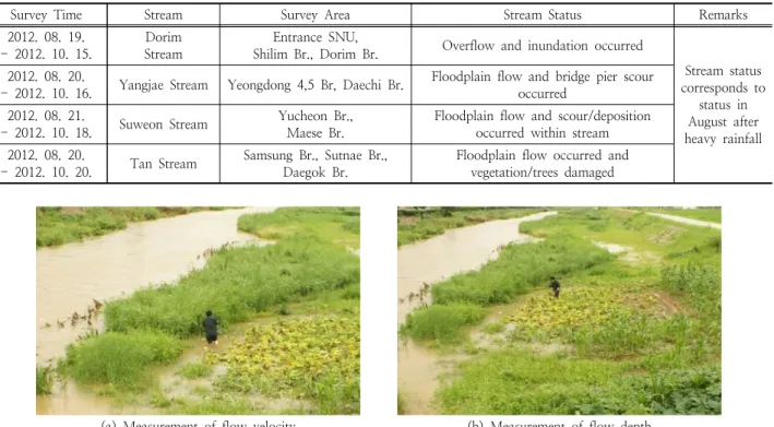 Table 1. Survey time and stream area.