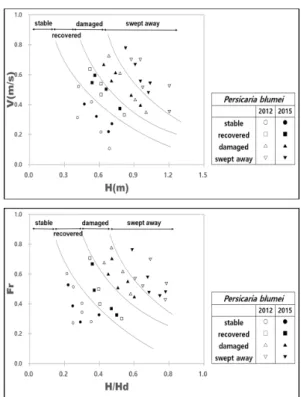 Fig. 9. Flow response of  Persicaria blumei. 개여뀌는  수심  0.7  m,  유속  0.4  m/s가  위험  단계로서  이 보다  낮은  영역에서  생존  가능하였다