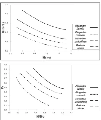 Fig. 11. Habitat region of each aquatic plant.  4.  결    론 본  연구에서는  도심구간  하천을  대상으로  친환경적인  수 생식물로서 달뿌리풀, 갈대, 물억새, 개여뀌 및 고마리를 선 정하고,  이들  수생식물의  흐름에  대한  대응  양상을  분석함 으로써,  수생식물의  식재  범위(영역)를  제시하는  것으로  하 였다