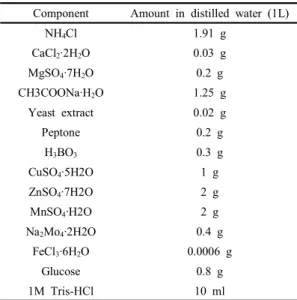 Table 1. Component of Zafiri medium
