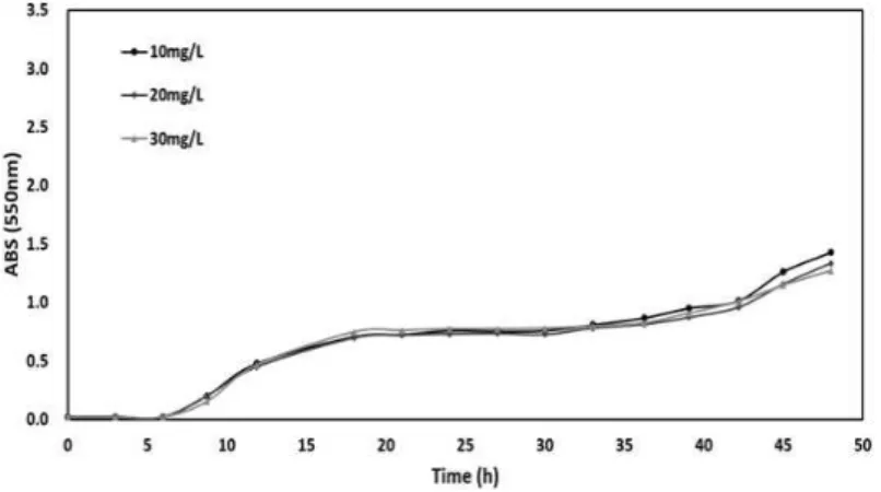 Fig.  4.  Growth  curves  of  Bacillus  licheniformis  with  variation  of  initial  P  concentration  for  48  hours