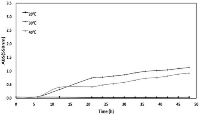 Fig. 6. Growth curves of Bacillus licheniformis with variation of temperature for 48 hours.