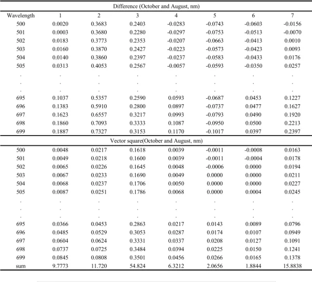 Table 7. Difference in hyperspectral spectrum (October and August)